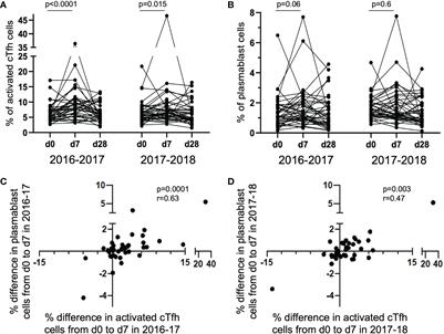 Tracking of activated cTfh cells following sequential influenza vaccinations reveals transcriptional profile of clonotypes driving a vaccine-induced immune response